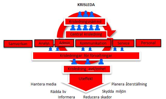 12 (14) 6.2 Krisleda Efter det första mötet läggs all fokus på att hantera händelsen. Om händelsen krävt behov av att CKO startat upp är det denna organisation som leder och samordnar krishanteringen.