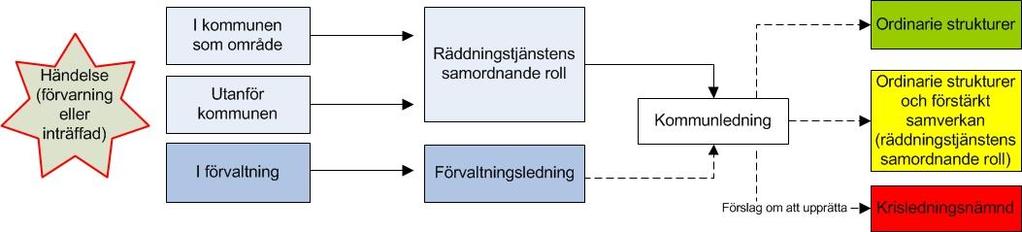 Krisledning Kommunens förmåga att leda verksamheten i olika krissituationer och andra påfrestande situationer bygger på vardagliga och robusta strukturer med ansvars-, närhets- och likhetsprincipen