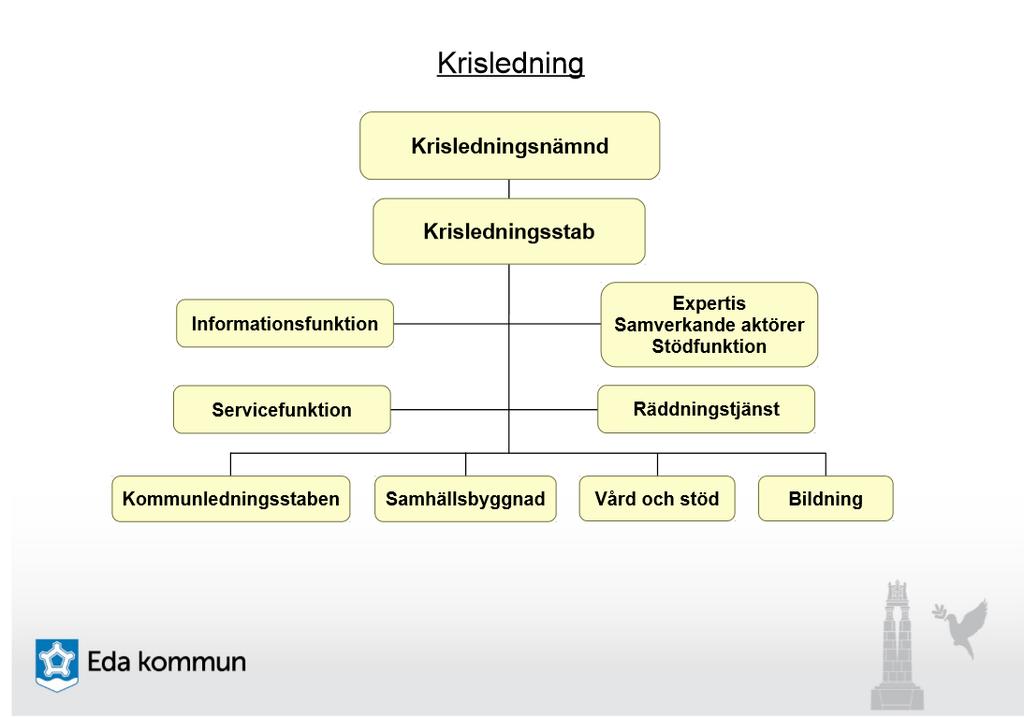 6(18) 2 Krisledningsorganisation Den krisledningsorganisation som ska kunna aktiveras vid en kris eller extraordinär händelse i fredstid, ska vara flexibel och kunna anpassas till den aktuella