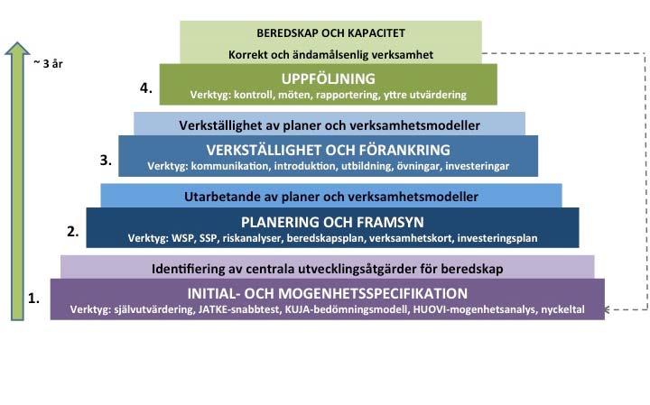 Bild 7 Utveckling av kontinuitetshantering och beredskap via fyra steg (Jaakko Pekki) 6.