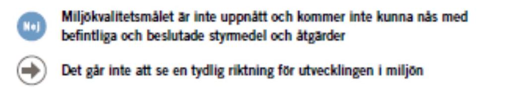 Hur går det? Källa: Årlig uppföljning av Sveriges nationella miljömål 2018. Naturvårdsverket m.fl. myndigheter, 2018.