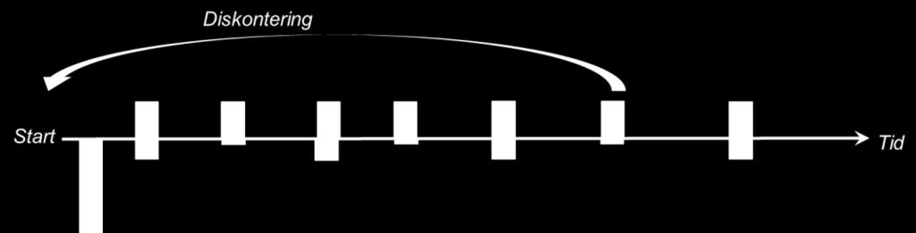 NPV i T 1 1 ( Bit) ( C t t (1 r) (1 r) T t1 t1 it ) (ekvation 1) där: NPV i = nettonuvärdet, vilket utgör nuvärdet av nettonyttan (dvs.