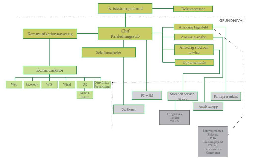 Kommunledningsstabens organisationsschema Krisledningsnämnd Varje kommun ska ha en särskild utsedd och övad krisledningsnämnd för att fullgöra sina uppgifter under extraordinära händelser 10.