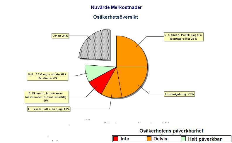 Osäkerhetsorsaker Analysen tog också fram de olika osäkerhetsorsakernas relativa betydelse för resultatet. Detta möjliggör en effektiv vidarebearbetning och optimering av den aktuella situationen.