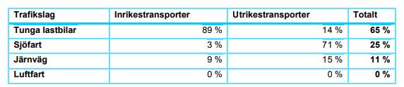 Figur 2 - Procentsatser uppdelat i trafikslag år 2014 Andel av den totala godsmängden år 2014 som transporteras med respektive trafikslag uppdelat på inrikes och utrikes.