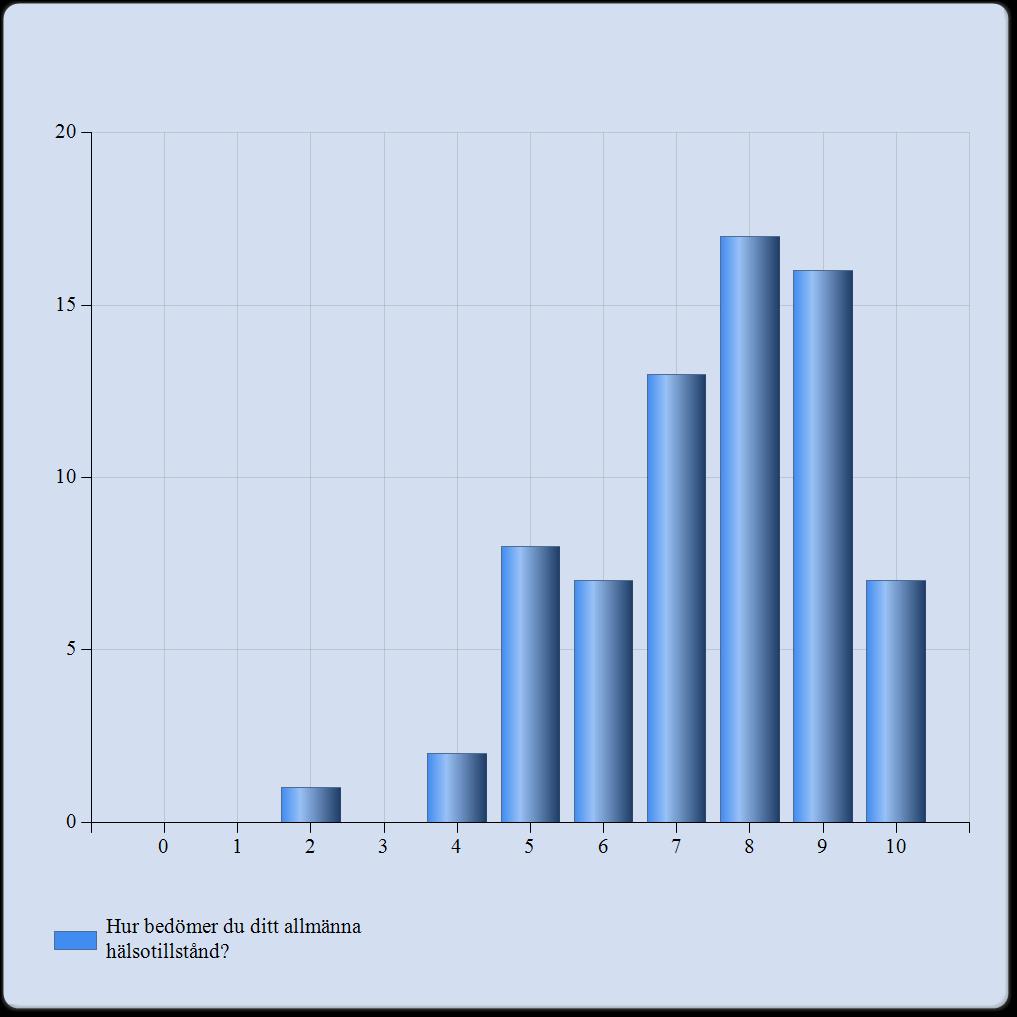 13. Hur bedömer du ditt allmänna hälsotillstånd?