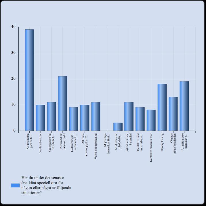 14. Har du under det senaste året känt speciell oro för några av följande situationer? Har du under det senaste året känt speciell oro för någon eller några av följande situationer?