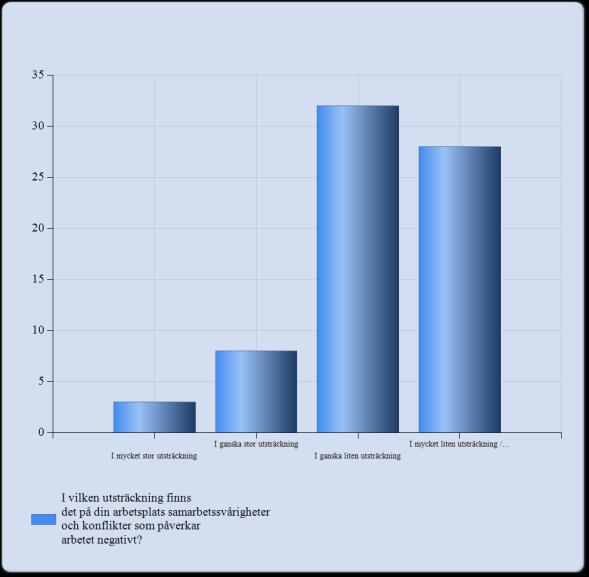 15. I vilken utsträckning finns det på din arbetsplats samarbetssvårigheter och konflikter som påverkar arbetet negativt.