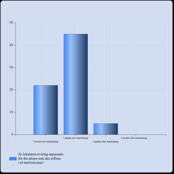 17. Är lokalerna överlag anpassade för det arbete som ska utföras vid intuitionen?