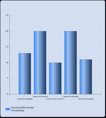 22. I vilken utsträckning tar du del av följande informationskanaler vid institutionen: Institutionsrådet ärenden och handlingar Institutionsrådets