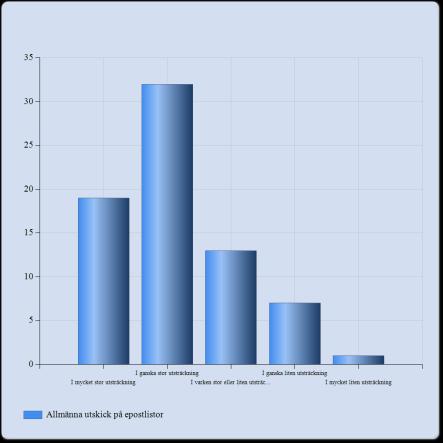 ganska liten utsträckning 20 (27,0%) I mycket liten utsträckning 11 (14,9%) Summa 74 Allmänna utskick på epostlistor Allmänna utskick på epostlistor I