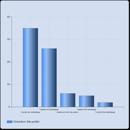 (9,7%) I mycket liten utsträckning 1 (1,4%) Summa 72 Nyhetsbrev från prefekt Nyhetsbrev från prefekt I mycket stor utsträckning 35 (47,3%) I ganska stor