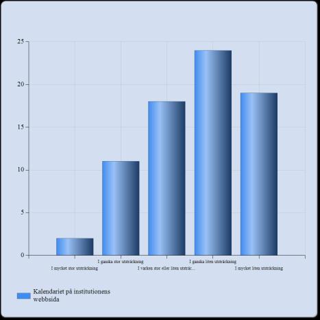 Anslagstavlor på institutionen Anslagstavlor på institutionen I mycket stor utsträckning 2 (2,7%) I ganska stor utsträckning 9 (12,2%) I varken stor eller liten utsträckning 19 (25,7%) I ganska liten