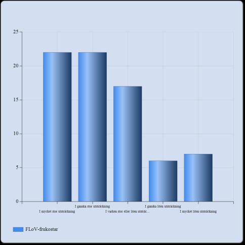 FLoV- frukostar FLoV-frukostar I mycket stor utsträckning 22 (29,7%) I ganska stor utsträckning 22 (29,7%) I varken stor eller liten utsträckning 17 (23,0%) I ganska liten utsträckning 6 (8,1%) I