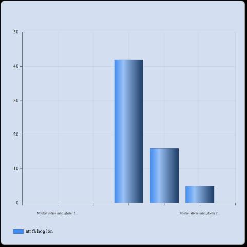 Att få hög lön att få hög lön Mycket större möjligheter för kvinnor 0 (0,0%) 0 (0,0%) 42 (66,7%) 16 (25,4%) Mycket större möjligheter för män 5 (7,9%) Summa 63 Övergripande kommentarer om män och