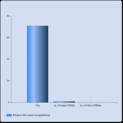 tillhörighet Etnisk tillhörighet Nej 70 (97,2%) Ja, vid något tillfälle 2 (2,8%) Ja, vid flera tillfällen 0 (0,0%) Summa 72 Religion eller