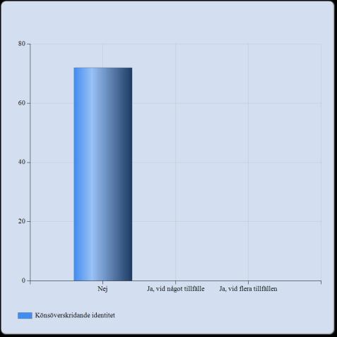 Funktionsnedsättning Funktionsnedsättning Nej 71 (98,6%) Ja, vid något tillfälle 0 (0,0%) Ja, vid flera tillfällen 1 (1,4%) Summa 72 Sexuell läggning Sexuell läggning Nej 72 Ja, vid något tillfälle