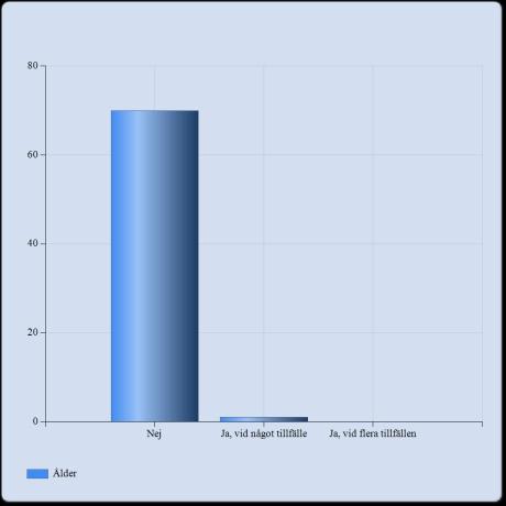 Ålder Ålder Nej 70 (98,6%) Ja, vid något tillfälle 1 (1,4%) Ja, vid flera tillfällen 0 (0,0%) Summa 71 Övergripande kommentarer om diskriminering: Några anser att det förekommer nedsättande,