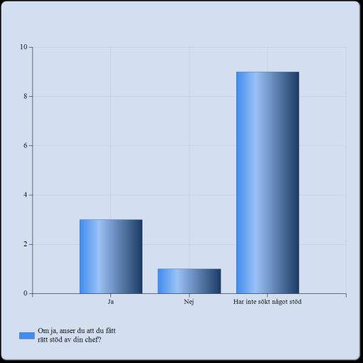 Nej 69 (95,8%) Ja, vid något tillfälle 3 (4,2%) Ja, vid flera tillfällen 0 (0,0%) Summa 72 Kommentarer: Jämförelse med föregående år visar på en viss förbättring då det