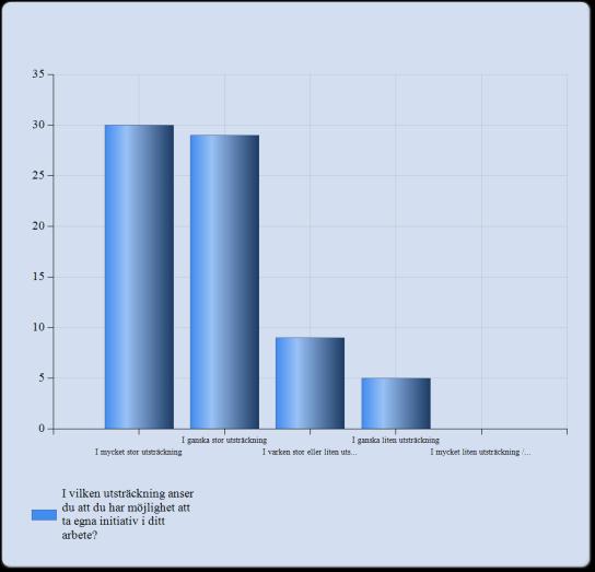 Helt nöjd 2 (2,7%) Mycket nöjd 30 (41,1%) Ganska nöjd 30 (41,1%) Varken nöjd eller missnöjd 5 (6,8%) Ganska missnöjd 5 (6,8%) Mycket missnöjd 1 (1,4%) Helt missnöjd 0 (0,0%) Summa 73 Kommentarer: