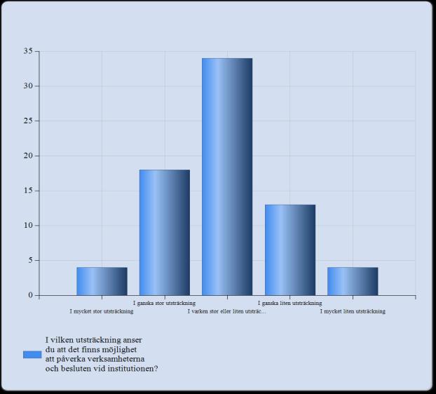 3. I vilken utsträckning anser du att det finns möjlighet att påverka verksamheterna och besluten vid institutionen?