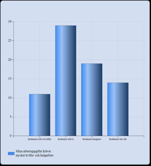 11. Mina arbetsuppgifter kräver mycket kvälls-och helgarbete Mina arbetsuppgifter kräver mycket kvälls- och helgarbete Instämmer helt och hållet 11 (15,1%) Instämmer delvis 29 (39,7%) Instämmer