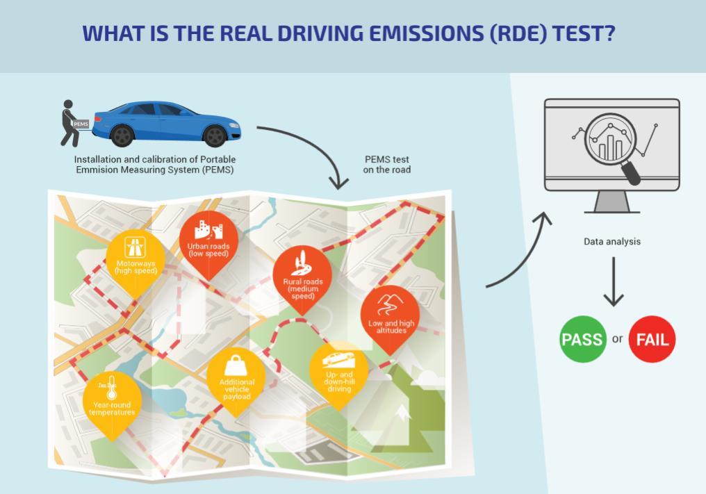 RDE - Real Driving Emissions