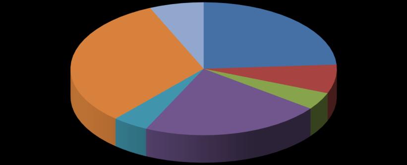 Översikt av tittandet på MMS loggkanaler - data Small 32% Tittartidsandel (%) Övriga* 7% svt1 24,0 svt2 7,0 TV3 4,2 TV4 21,9 Kanal5 4,4 Small 31,9 Övriga* 6,6 svt1 24% svt2 7% TV3 4% Kanal5 4% TV4