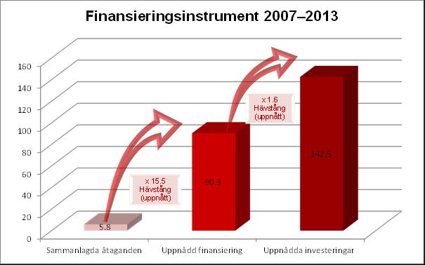 Diagram 1: Finansieringsinstrument från perioden 2007 2013 per den 31 december 2015 (miljarder euro) Instrument: SMEG 07, EPMF-G, RSI,