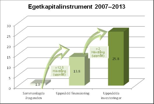 Diagram 3: Egetkapitalinstrument från perioden 2007 2013 per den 31 december 2015 (miljarder euro) Instrument: GIF (CIP), Marguerite,