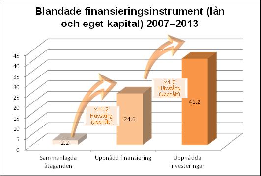 2007 2013 per den 31 december 2015 (miljarder euro) Instrument: EEEF, GGF, Nif, IFCA & AIF, LAIF För finansieringsinstrumenten från