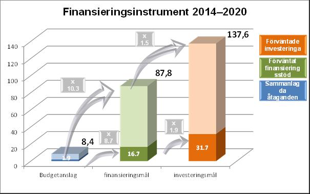 det planerade finansieringsbeloppet till berättigade slutmottagare (varav en del är den förväntade finansieringen, nämligen det finansieringsbelopp som kan förväntas av undertecknade verksamheter).