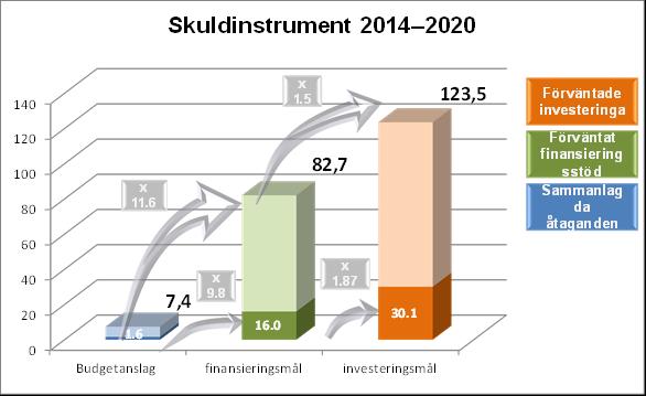Diagram 6: Skuldinstrument från perioden 2014 2020 per den 31 december 2015 (miljarder euro) Instrument: Cosme LGF, EU:s initiativ för små och medelstora företag, EaSI,