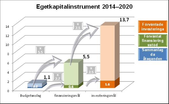 och motsvarande finansierings- och investeringsbelopp Diagram 7: Egetkapitalinstrument från perioden 2014 2020 per den 31 december 2015 (miljarder euro) Instrument: