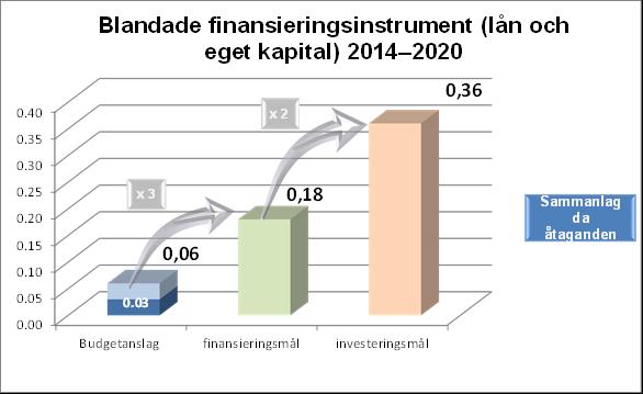 Diagram 8: Blandade finansieringsinstrument (lån och eget kapital) från perioden 2014 2020 per den 31 december 2015 (miljarder euro) Instrument: Finansieringsinstrumentet för naturkapital (NCFF)