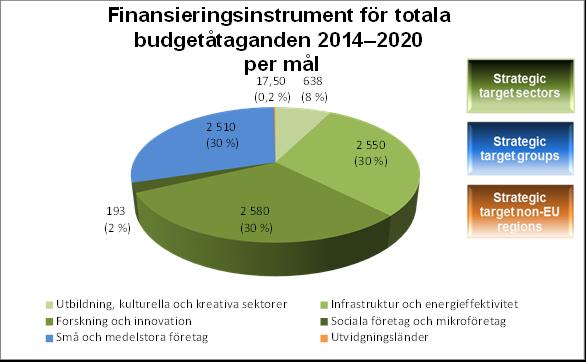 Diagram 10: Finansieringsinstrument från perioden 2014 2020 totala budgetåtaganden per mål per den 31 december 2015 (miljoner euro) Strategiska målsektorer: Garantiinstrumentet CCS, SLGF, PF4EE,