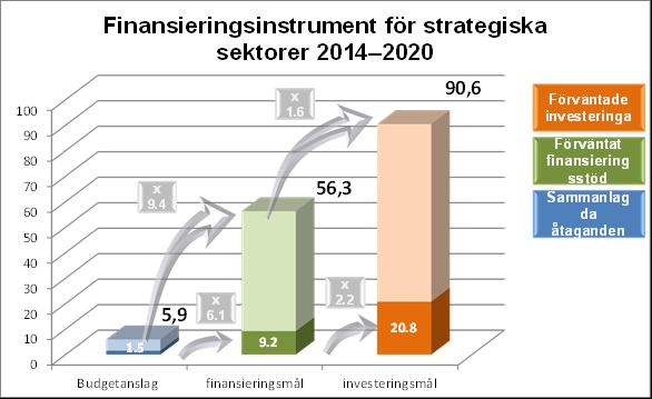 Diagram 14: Finansieringsinstrument för strategiska sektorer från perioden 2014 2020 per den 31 december 2015 (miljarder euro) Instrument: EaSI, InnovFin-garantiinstrumentet för små och medelstora