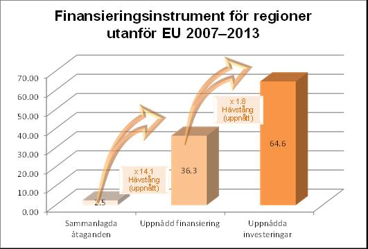 Diagram 15: Finansieringsinstrument för regioner utanför EU från perioden 2007 2013 per den 31 december 2015 (miljarder euro)