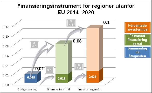 Diagram 16: Finansieringsinstrument för regioner utanför EU från perioden 2014 2020 per den 31 december 2015 (miljarder euro)