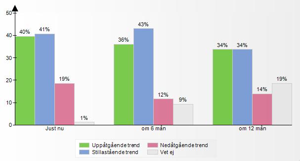 Bedömning av det egna marknadsläget Bedömningen av marknadsläget framöver är fortsatt positiv.