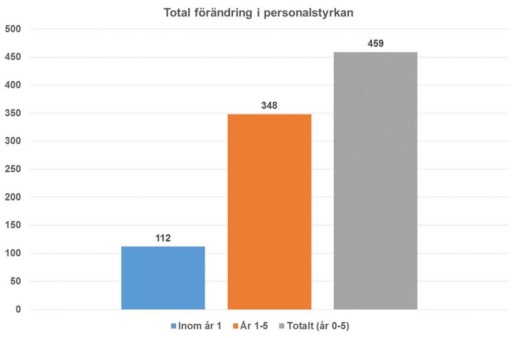 Total förändring i personalstyrka Den totala sysselsättningen ökar med drygt 450 personer fram till våren 2022, vilket innebär en sammanlagd sysselsättningsförändring på knappt 100 platser i snitt på