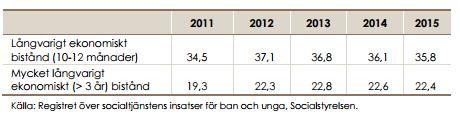 51% arbetslösa (2016)» Bland storstäderna var Malmö högst biståndsmottagare i befolkningen sedan 2009 med 10% jämförelse med Göteborg på