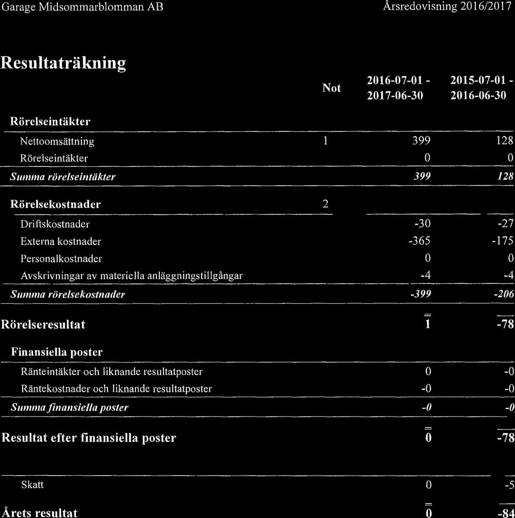 Resultaträkning Not 2016-07-01-2015-07-01 - 2017-06-30 2016-06-30 Rörelseintäkter Nettoomsättning 1 399 128 Rörelseintäkter 0 0 Summa