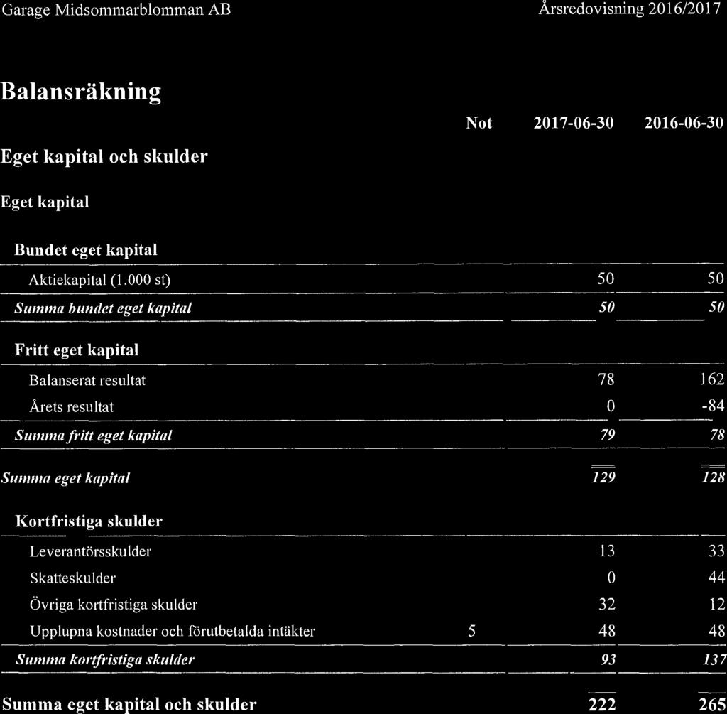 Balansräkning Not 2017-06-30 2016-06-30 Eget kapital och skulder Eget kapital Bundet eget kapital Aktiekapital (1.