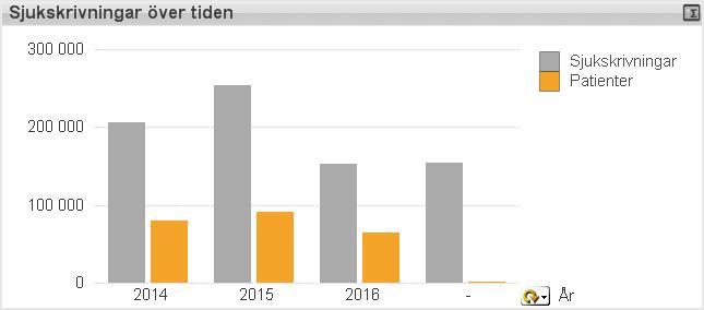 2 (15) Bild 1, visar en viss ökning av antal patienter mellan 2014 och 2015.