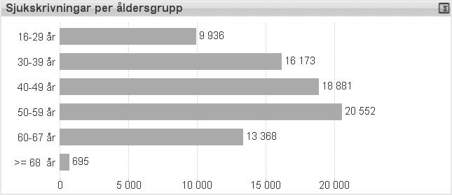 3 (15) Bild 4, sjukskrivning per åldersgrupp 2014 Bild 5, sjukskrivningar per åldersgrupp 2015 Jämförelse med 2014 ses en