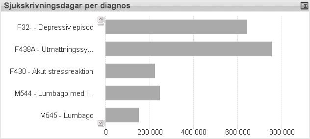 4 (15) Bild 7, sjukskrivningsdagar per diagnos 2015, de fem vanligaste diagnoserna.