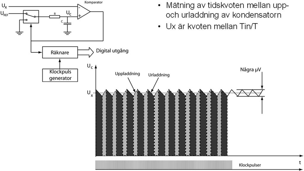 Deltapulsmodulation Mätning av tidskvoten mellan uppoch urladdning av kondensatorn Ux är kvoten mellan Tin/T Spännings/frekvensomvandlare Omvandlar en