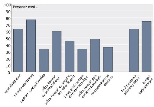 Sysselsättning Enligt SCB 15 arbetar en lägre andel av personer med funktionsnedsättning jämfört med övriga befolkningen.