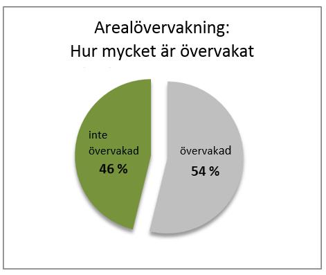 Övervakade